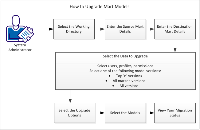 Illustrating the steps to upgrade Mart