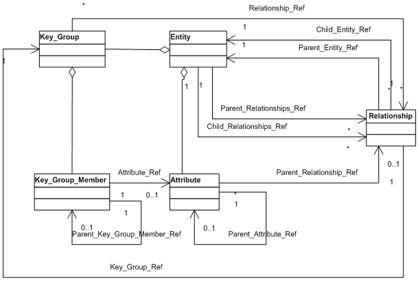 Entity, Attribute, Key_Group, and Relationship Diagram